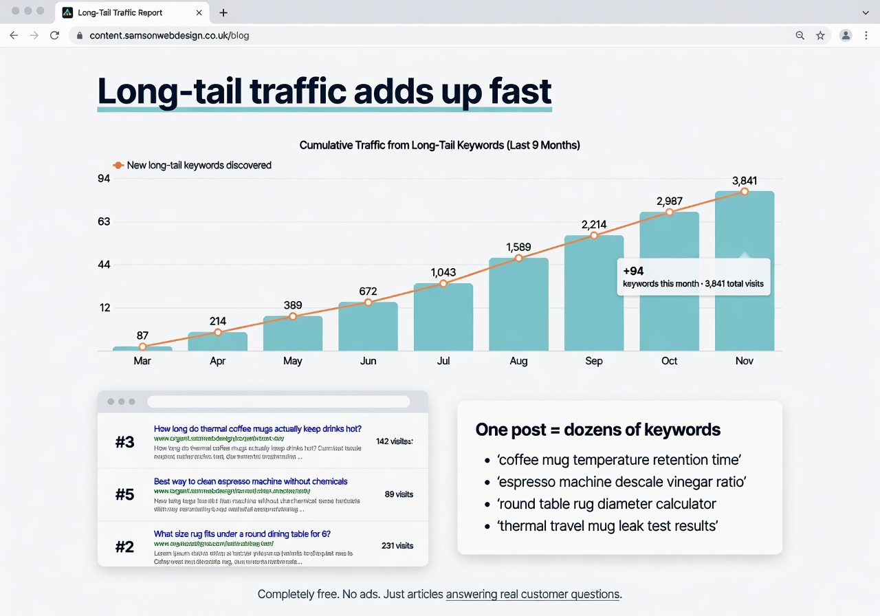 Long-tail traffic adds up fast